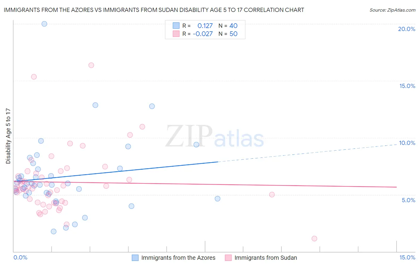 Immigrants from the Azores vs Immigrants from Sudan Disability Age 5 to 17