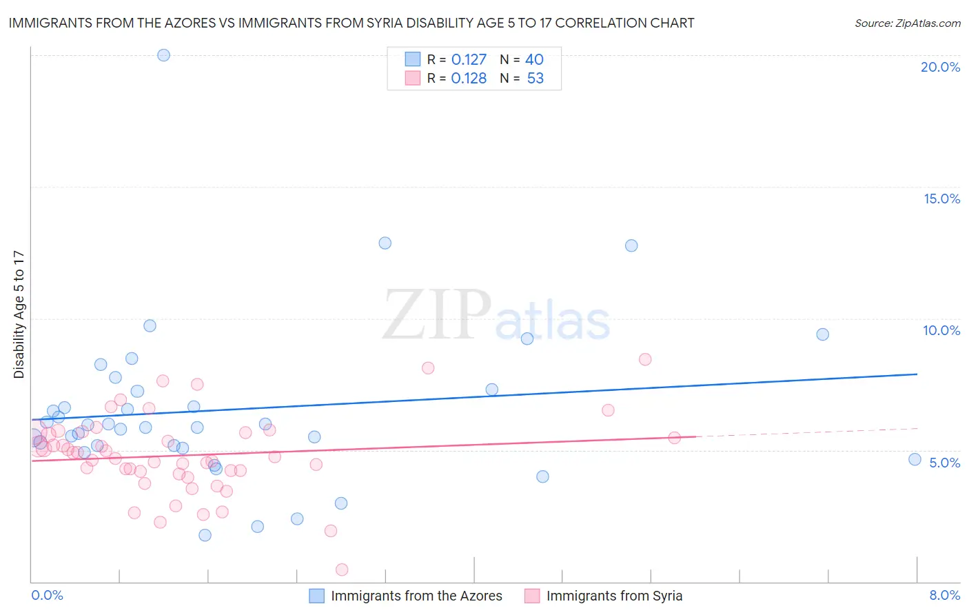 Immigrants from the Azores vs Immigrants from Syria Disability Age 5 to 17