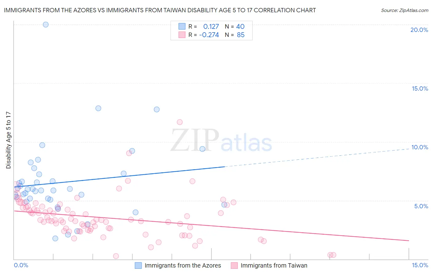 Immigrants from the Azores vs Immigrants from Taiwan Disability Age 5 to 17