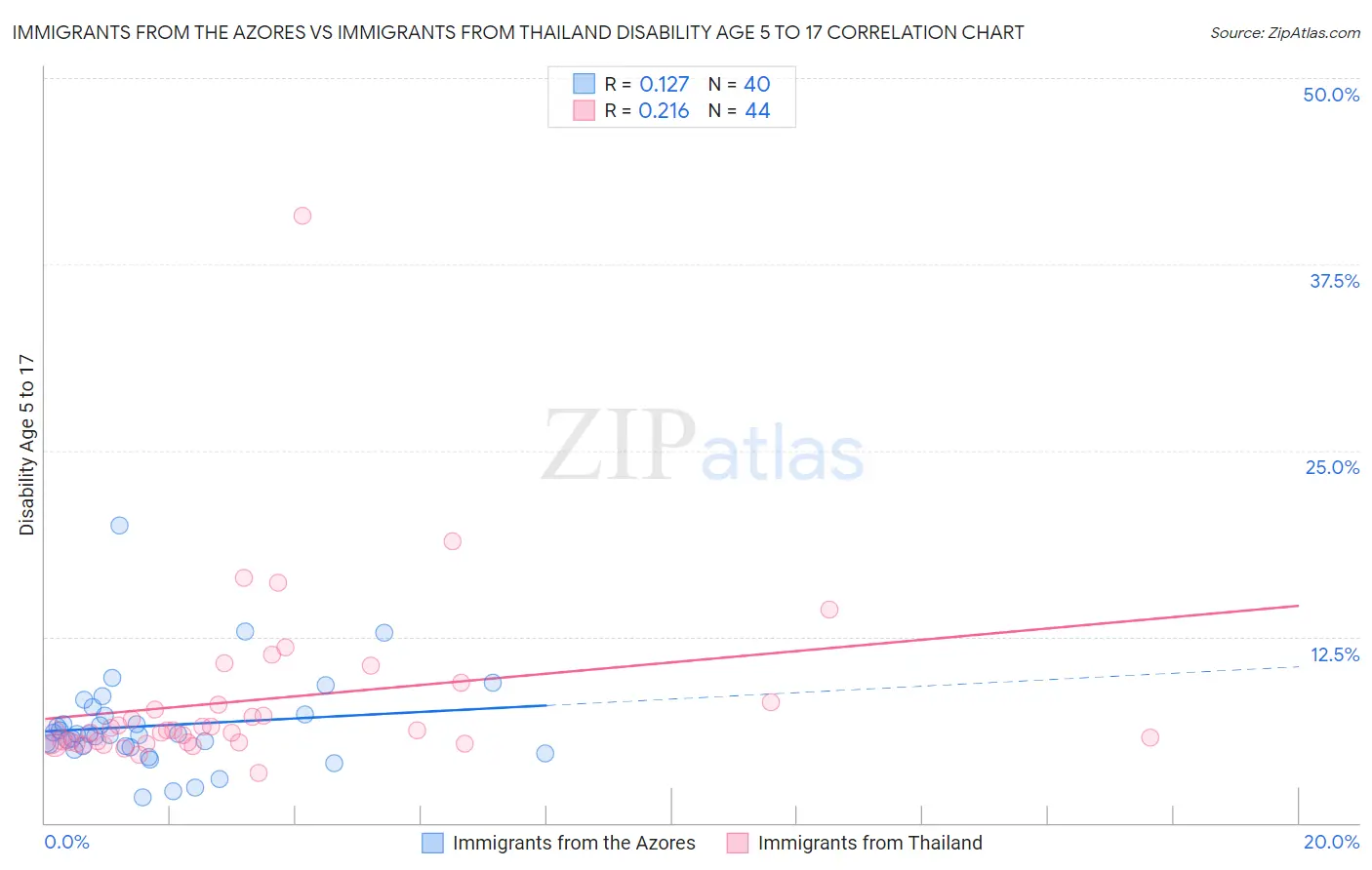 Immigrants from the Azores vs Immigrants from Thailand Disability Age 5 to 17