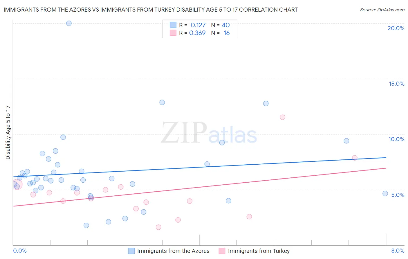 Immigrants from the Azores vs Immigrants from Turkey Disability Age 5 to 17