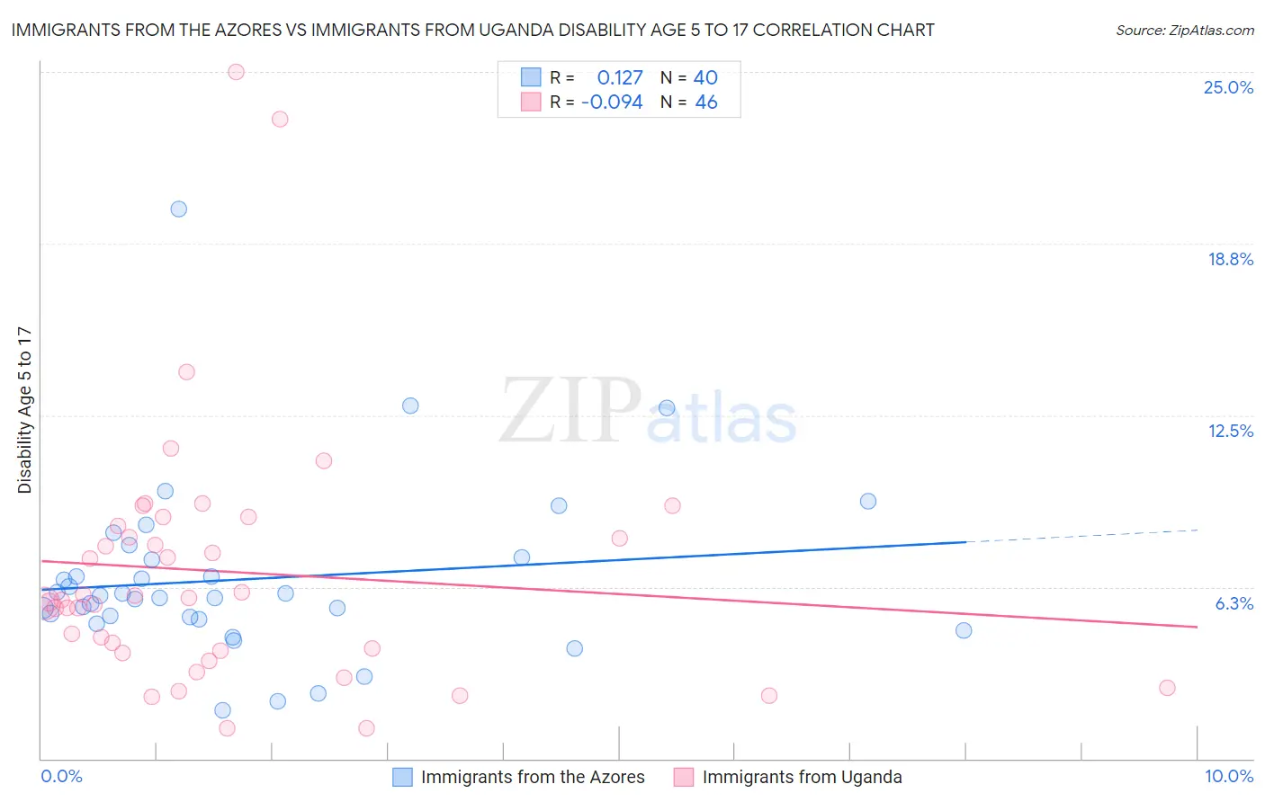 Immigrants from the Azores vs Immigrants from Uganda Disability Age 5 to 17