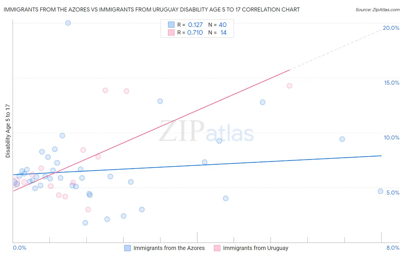 Immigrants from the Azores vs Immigrants from Uruguay Disability Age 5 to 17