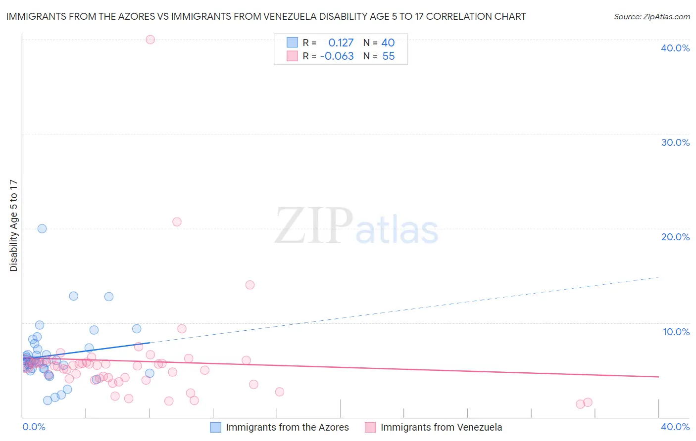 Immigrants from the Azores vs Immigrants from Venezuela Disability Age 5 to 17