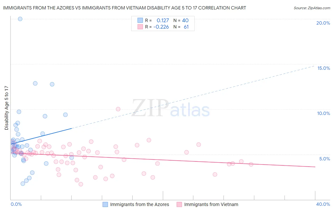 Immigrants from the Azores vs Immigrants from Vietnam Disability Age 5 to 17