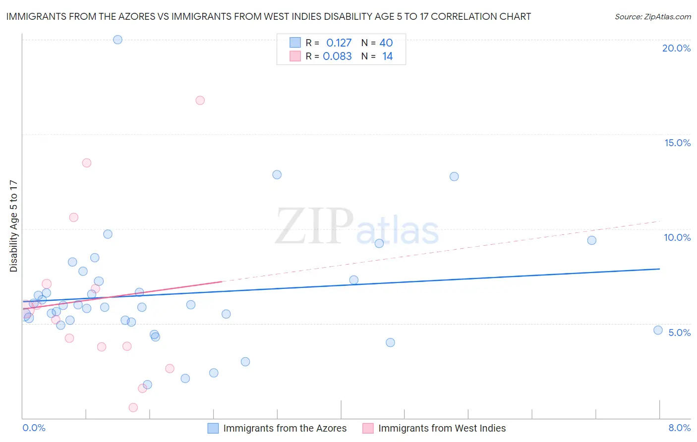 Immigrants from the Azores vs Immigrants from West Indies Disability Age 5 to 17