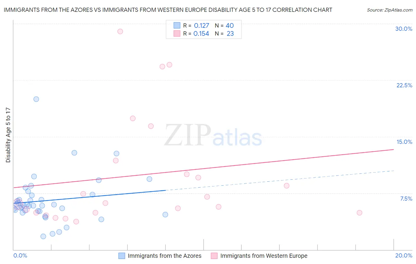 Immigrants from the Azores vs Immigrants from Western Europe Disability Age 5 to 17