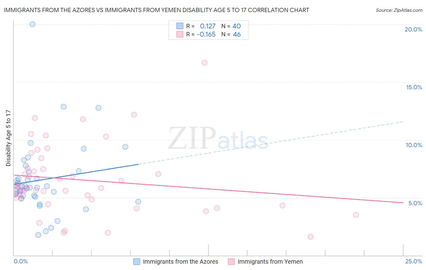 Immigrants from the Azores vs Immigrants from Yemen Disability Age 5 to 17