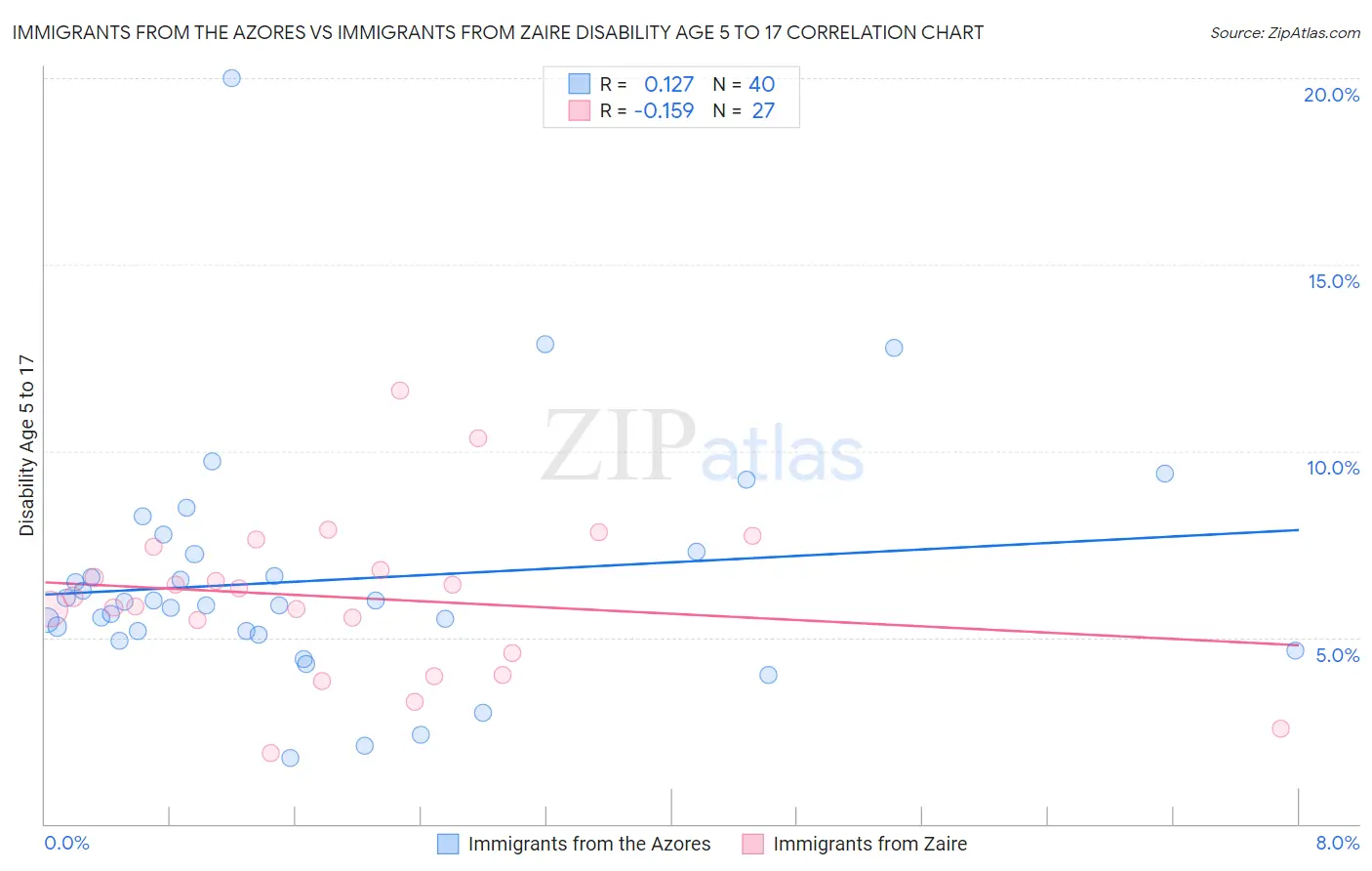Immigrants from the Azores vs Immigrants from Zaire Disability Age 5 to 17