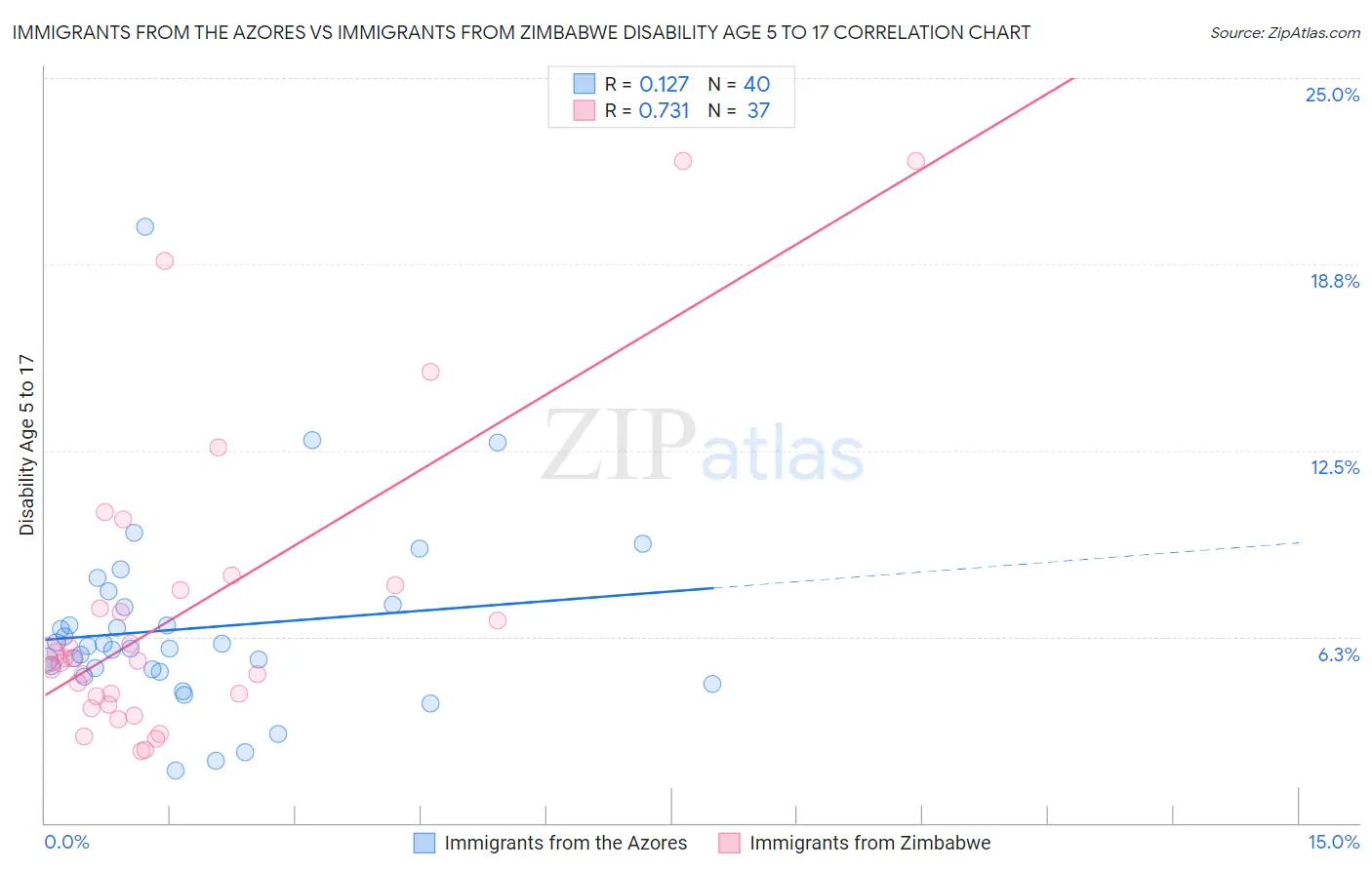 Immigrants from the Azores vs Immigrants from Zimbabwe Disability Age 5 to 17