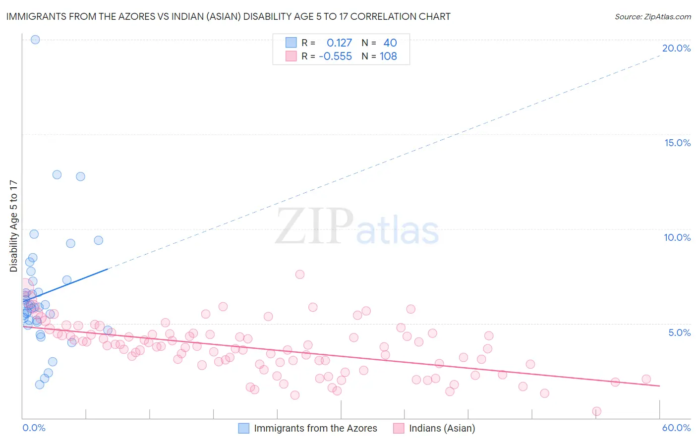 Immigrants from the Azores vs Indian (Asian) Disability Age 5 to 17