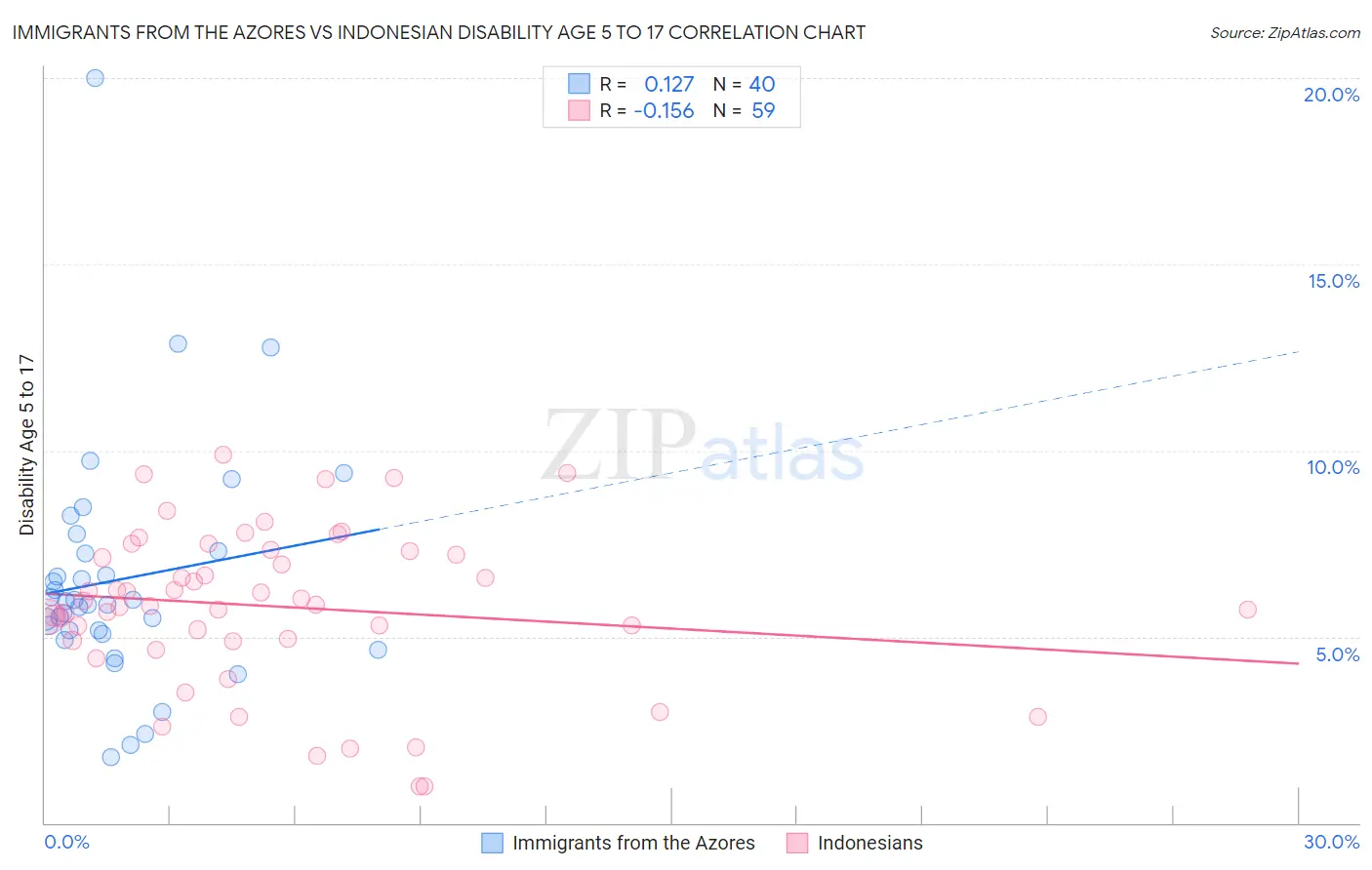 Immigrants from the Azores vs Indonesian Disability Age 5 to 17