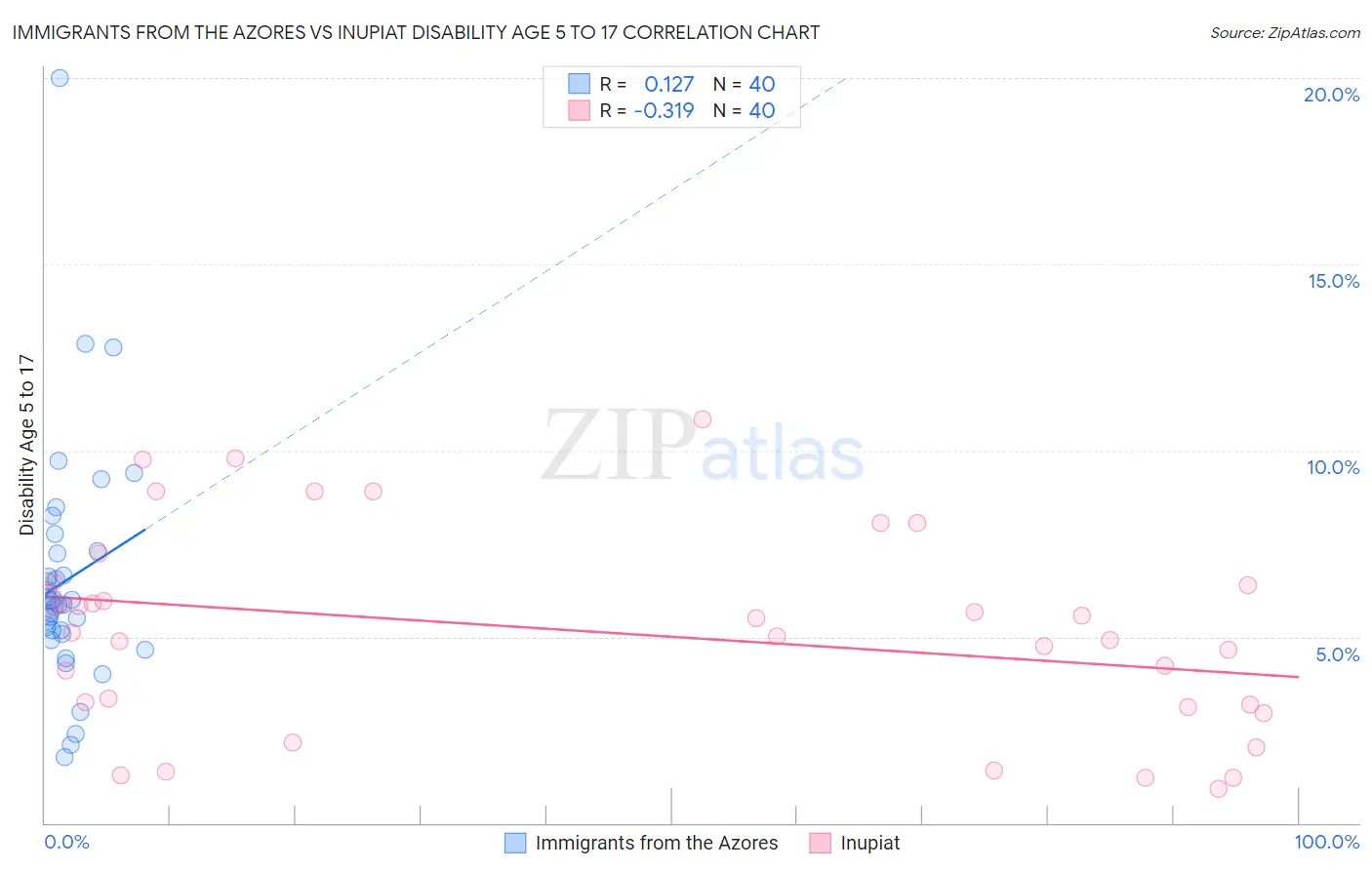 Immigrants from the Azores vs Inupiat Disability Age 5 to 17