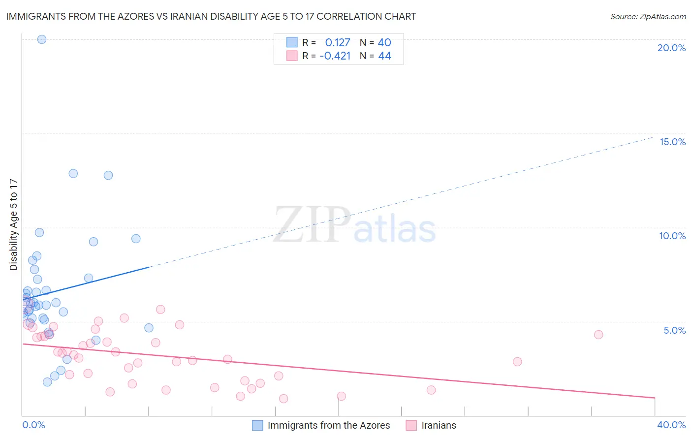 Immigrants from the Azores vs Iranian Disability Age 5 to 17