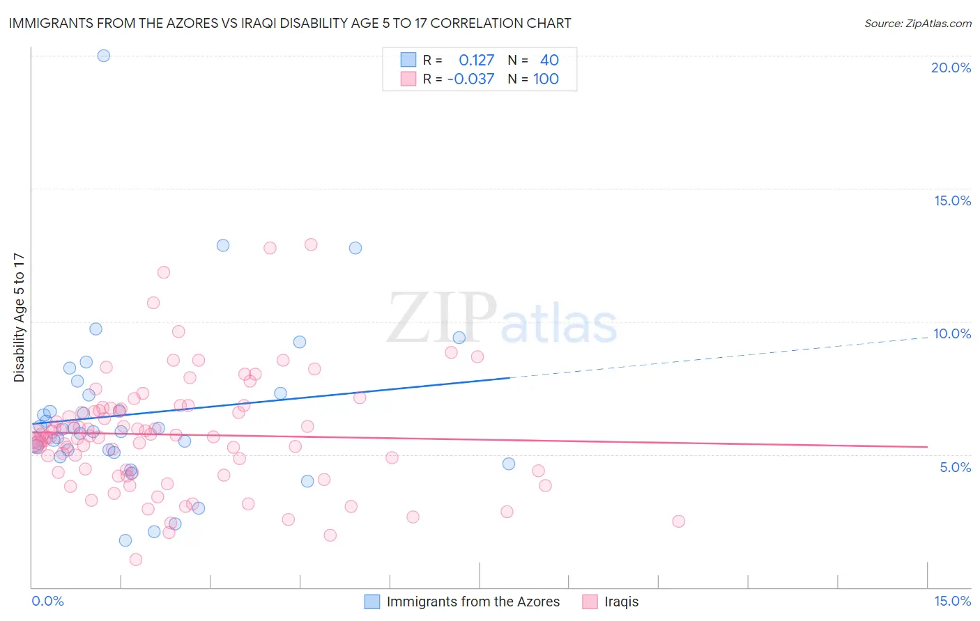 Immigrants from the Azores vs Iraqi Disability Age 5 to 17