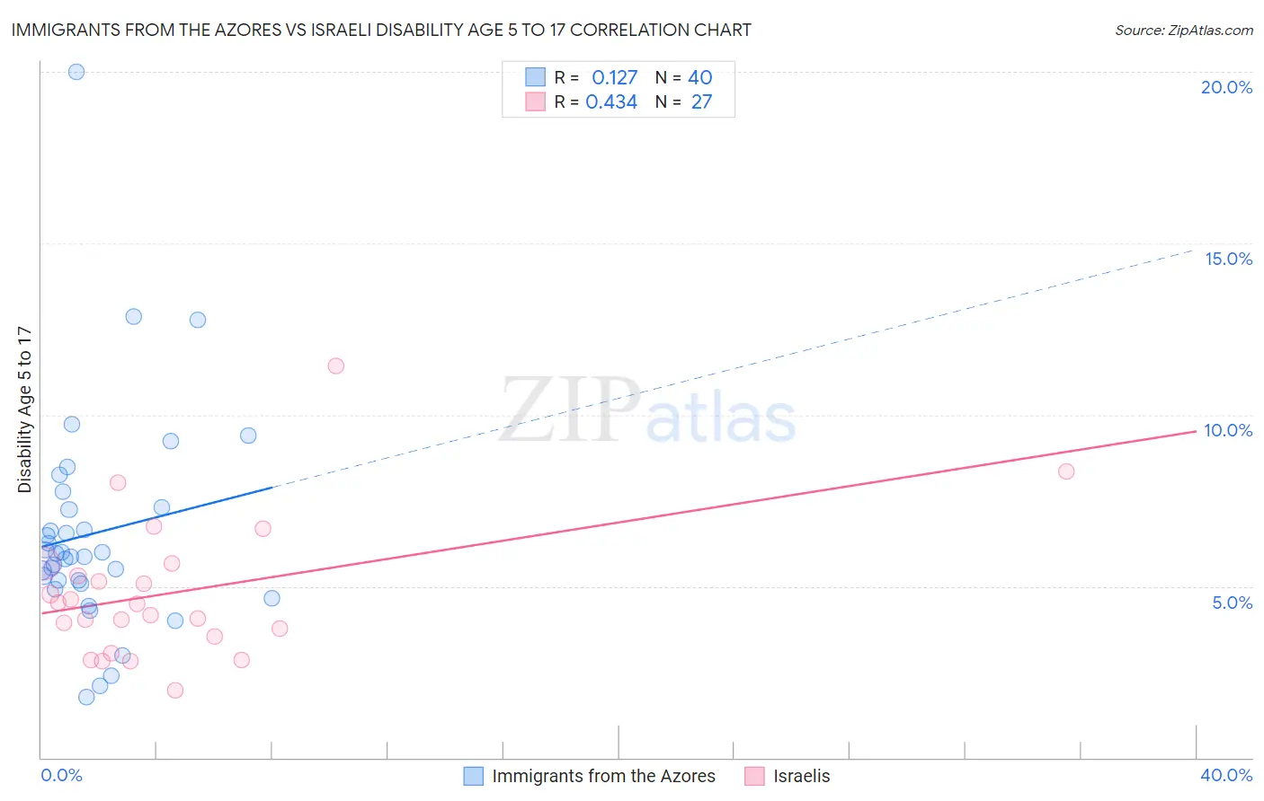 Immigrants from the Azores vs Israeli Disability Age 5 to 17