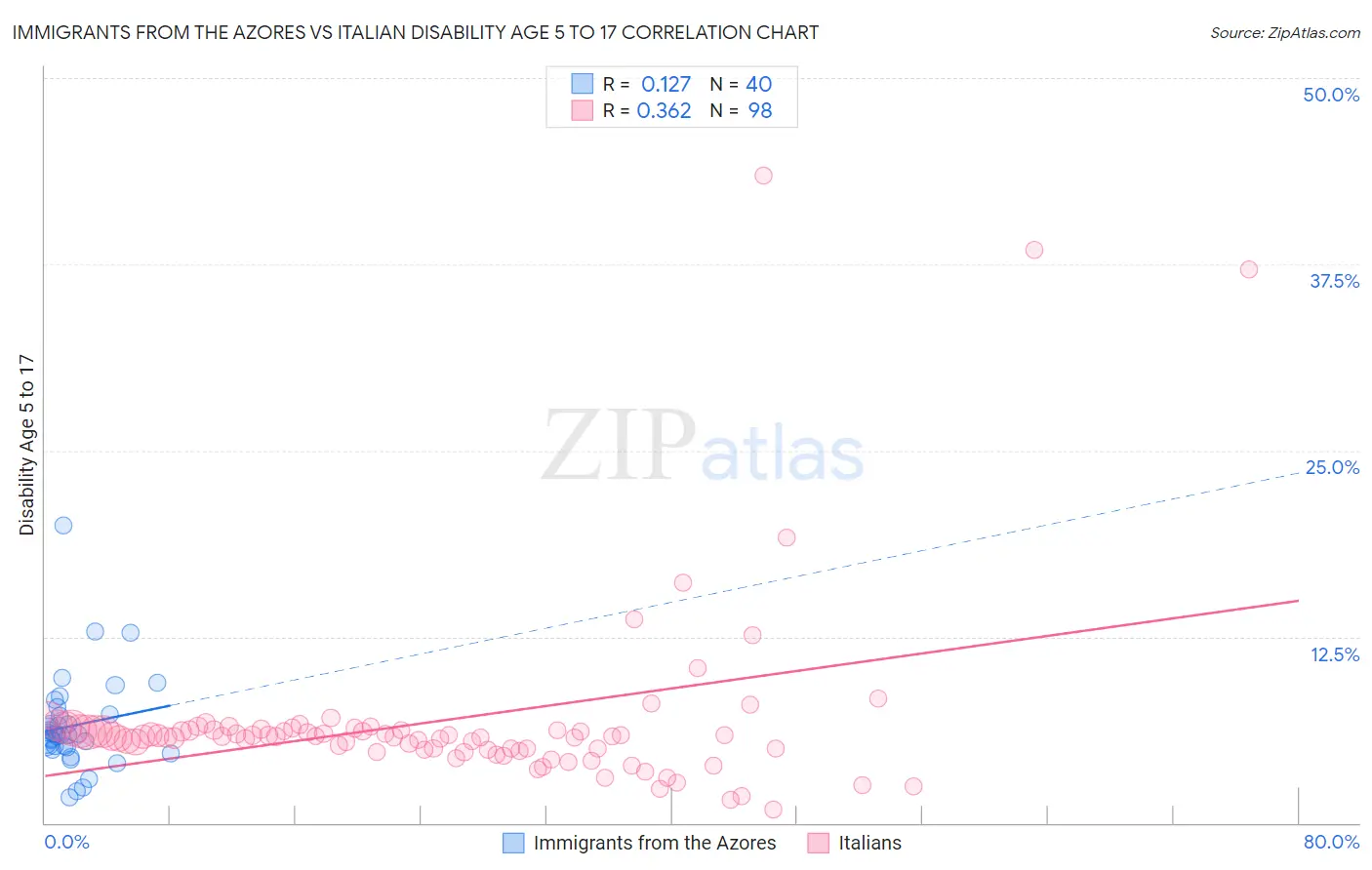 Immigrants from the Azores vs Italian Disability Age 5 to 17