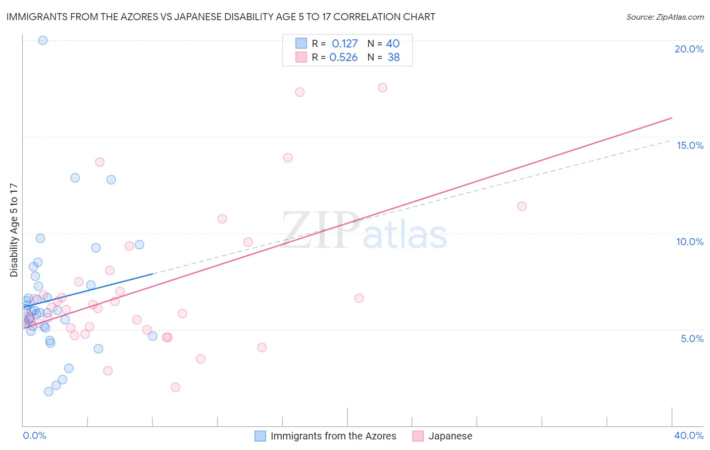 Immigrants from the Azores vs Japanese Disability Age 5 to 17