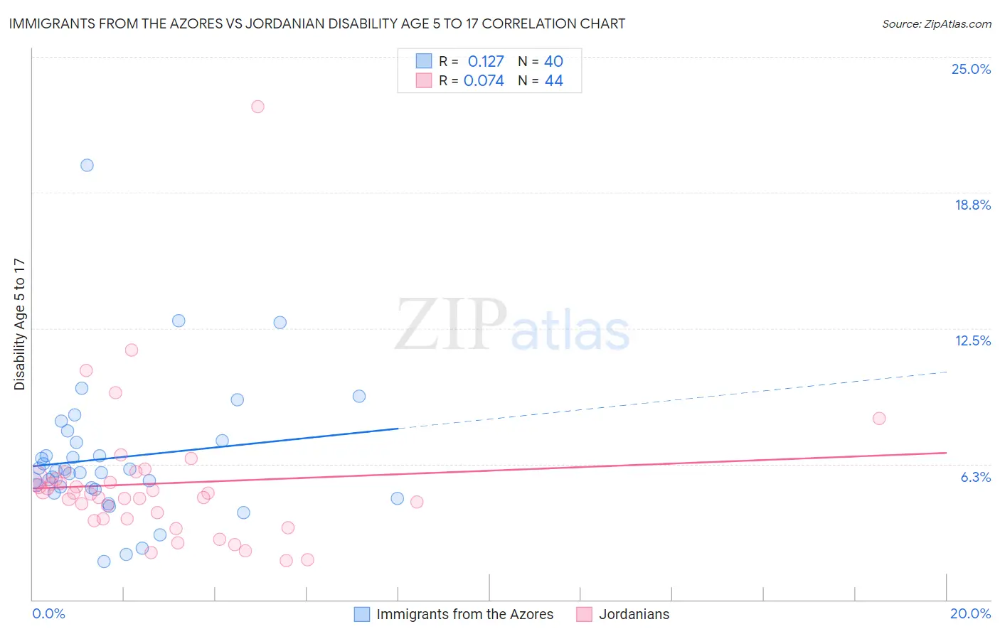 Immigrants from the Azores vs Jordanian Disability Age 5 to 17