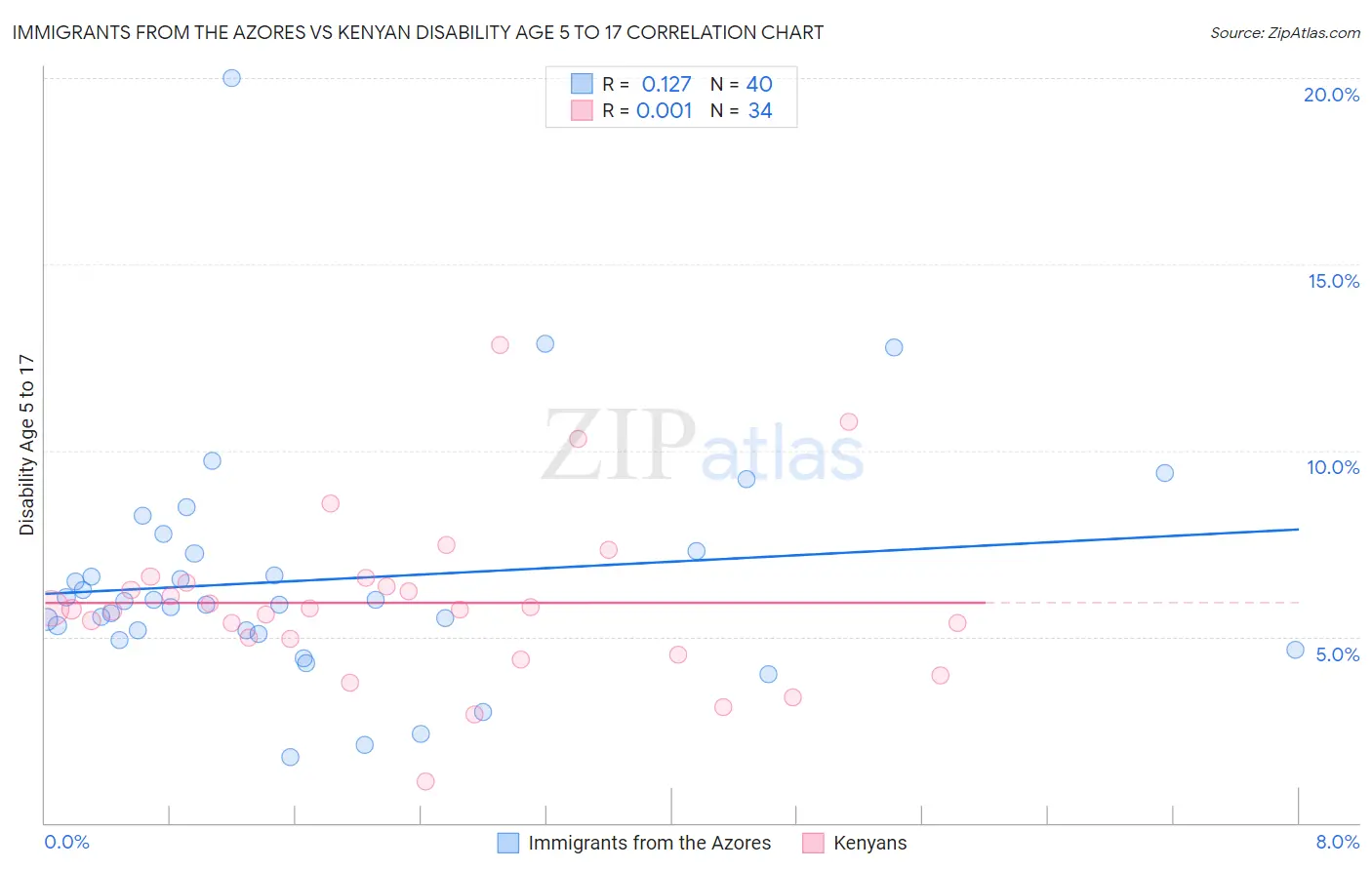 Immigrants from the Azores vs Kenyan Disability Age 5 to 17