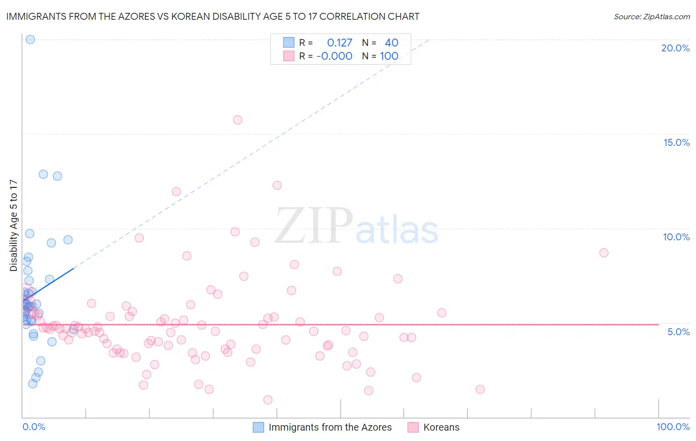 Immigrants from the Azores vs Korean Disability Age 5 to 17
