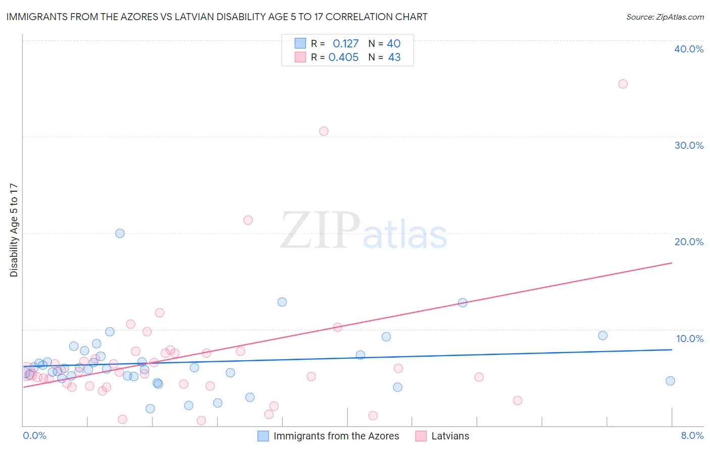 Immigrants from the Azores vs Latvian Disability Age 5 to 17