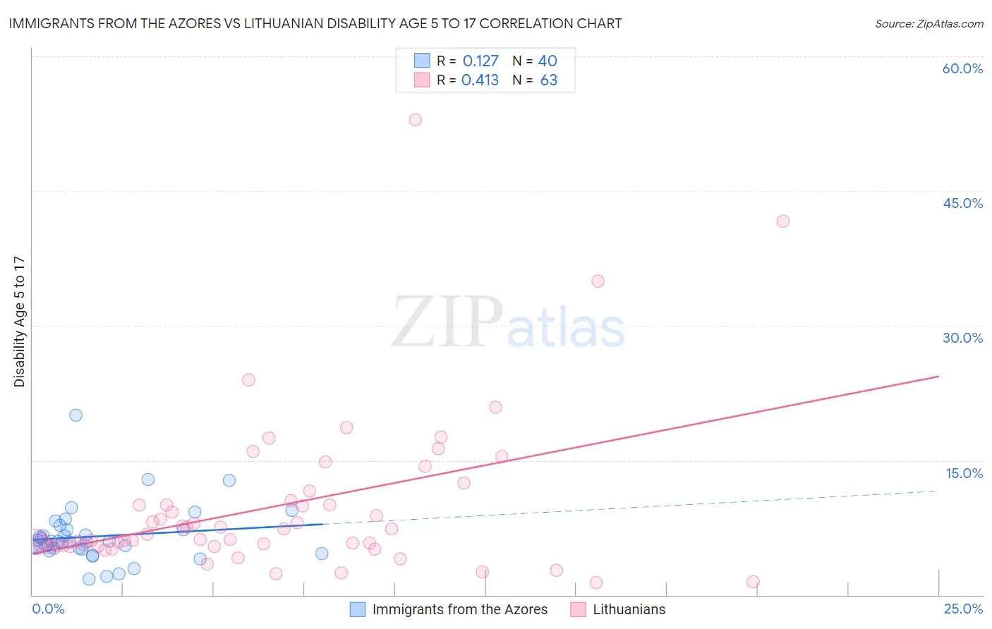 Immigrants from the Azores vs Lithuanian Disability Age 5 to 17