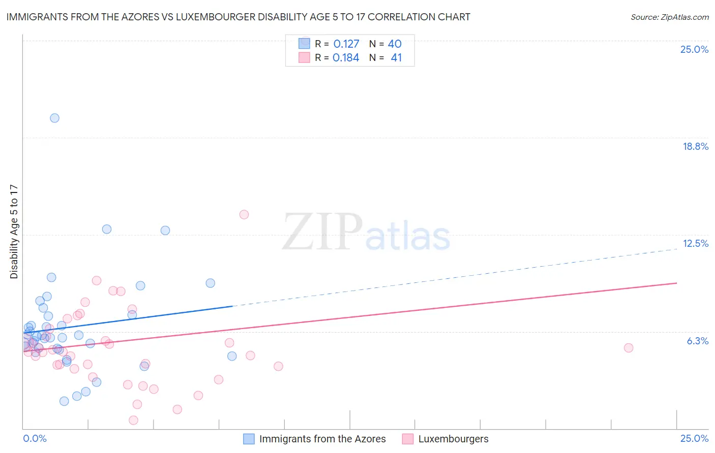Immigrants from the Azores vs Luxembourger Disability Age 5 to 17