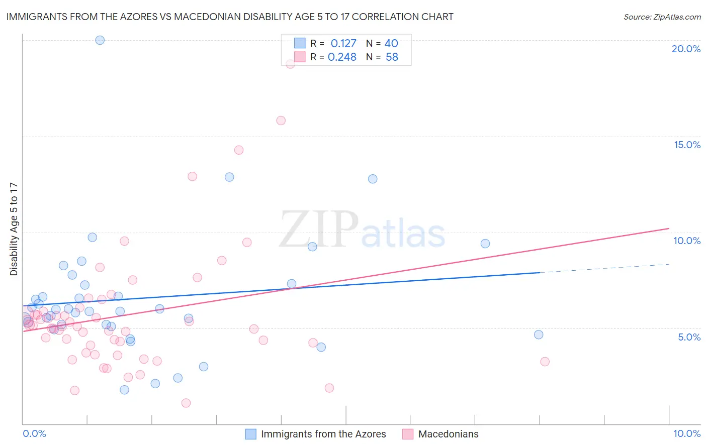 Immigrants from the Azores vs Macedonian Disability Age 5 to 17
