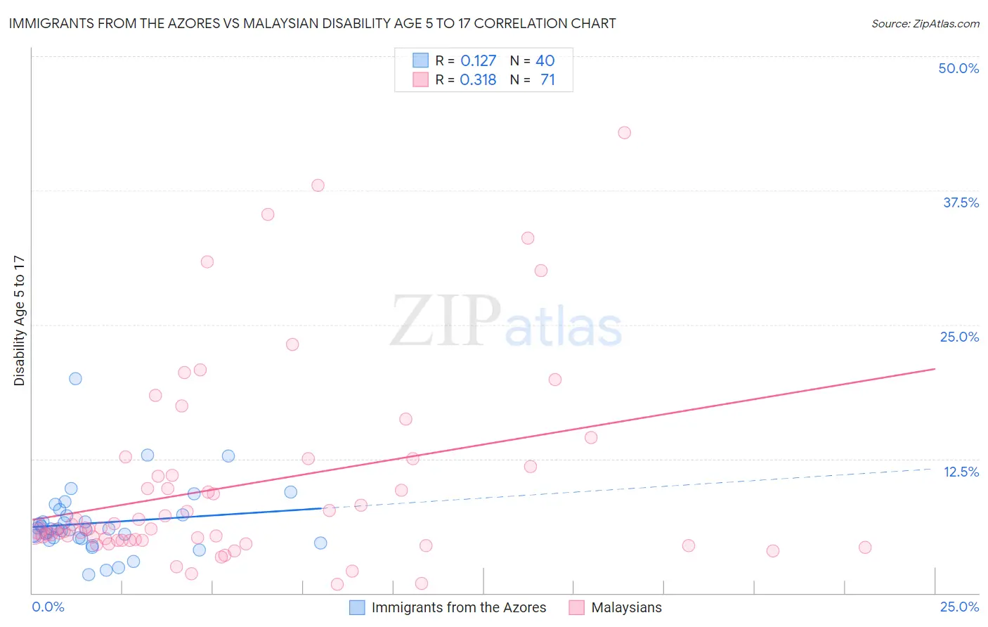 Immigrants from the Azores vs Malaysian Disability Age 5 to 17