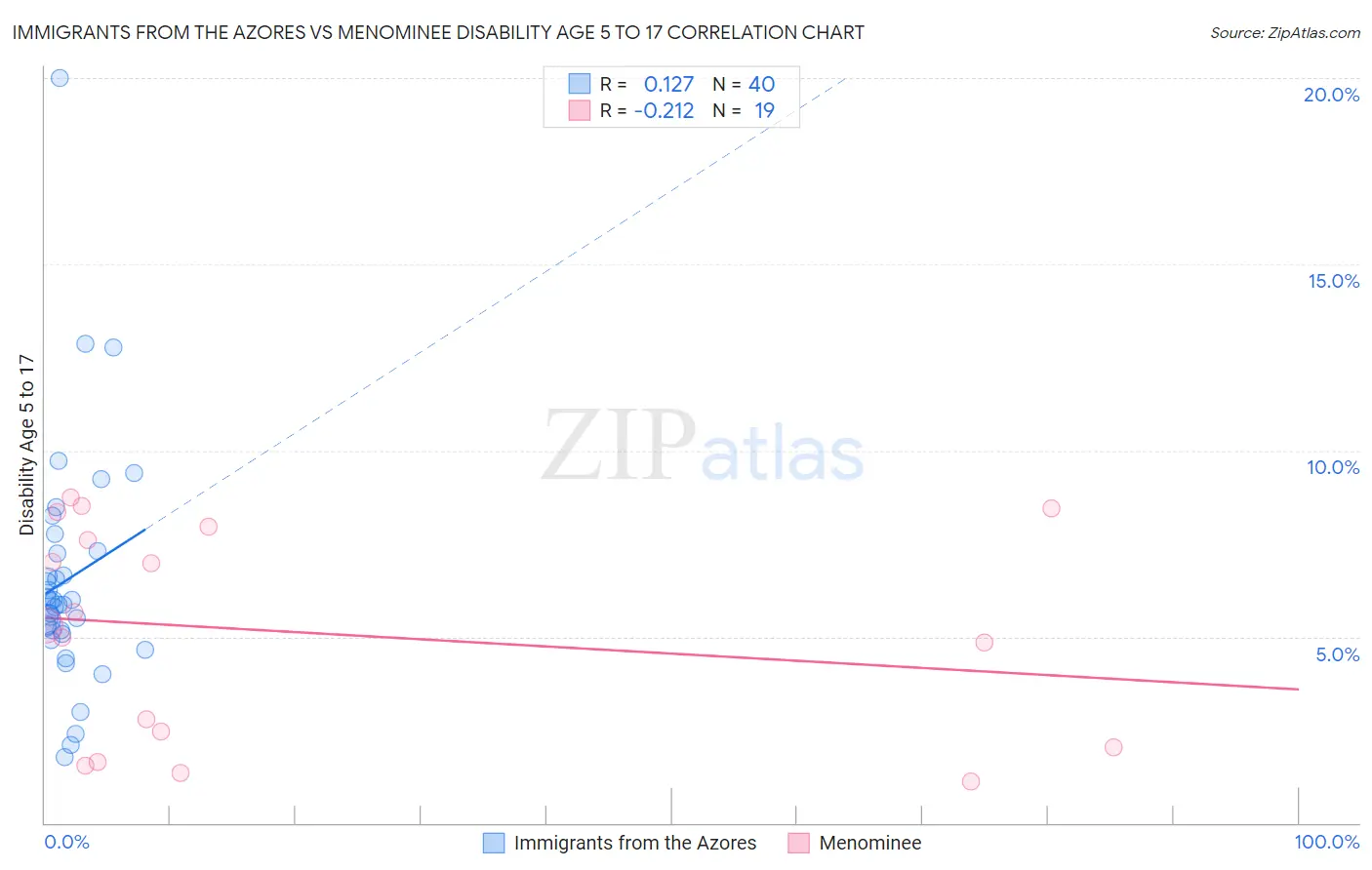 Immigrants from the Azores vs Menominee Disability Age 5 to 17