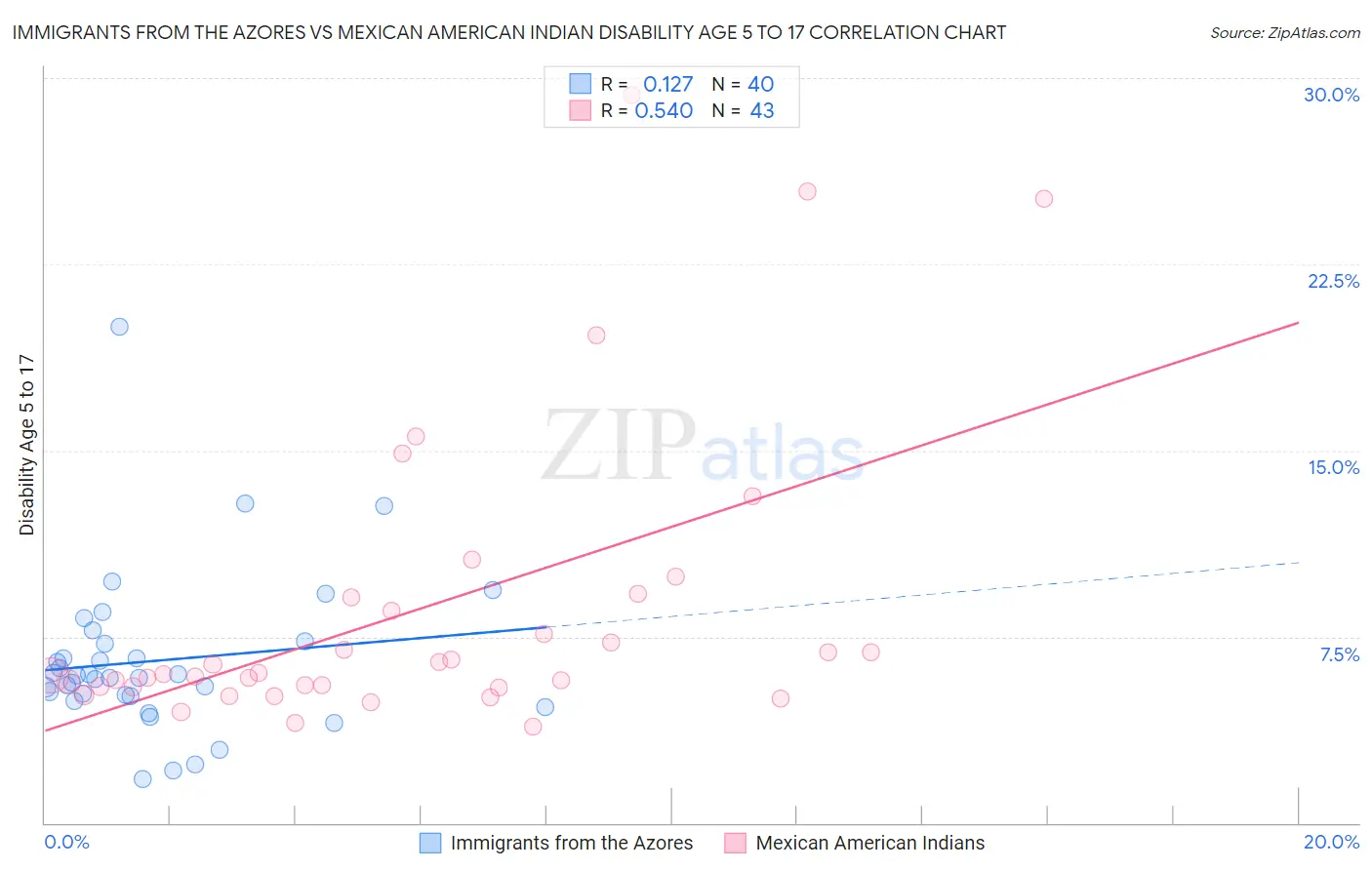 Immigrants from the Azores vs Mexican American Indian Disability Age 5 to 17