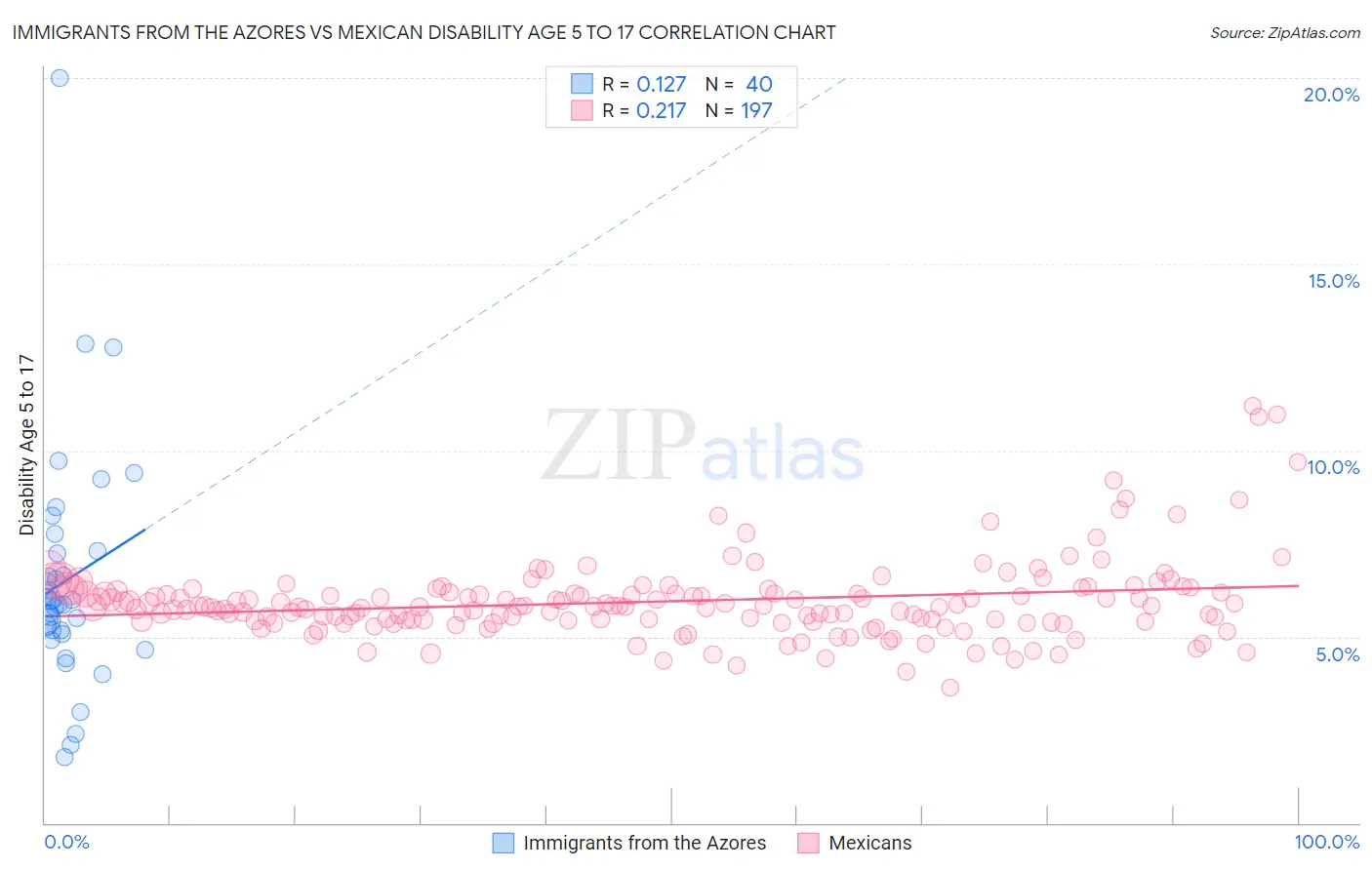 Immigrants from the Azores vs Mexican Disability Age 5 to 17