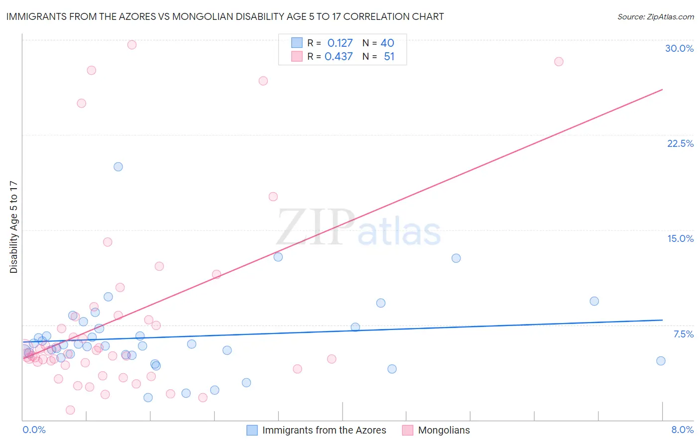 Immigrants from the Azores vs Mongolian Disability Age 5 to 17