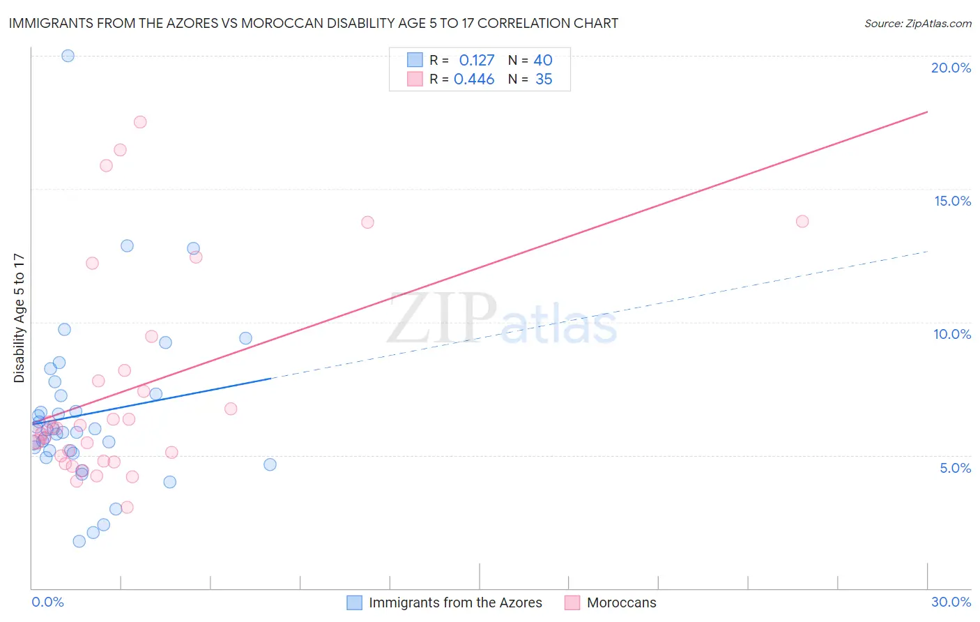 Immigrants from the Azores vs Moroccan Disability Age 5 to 17