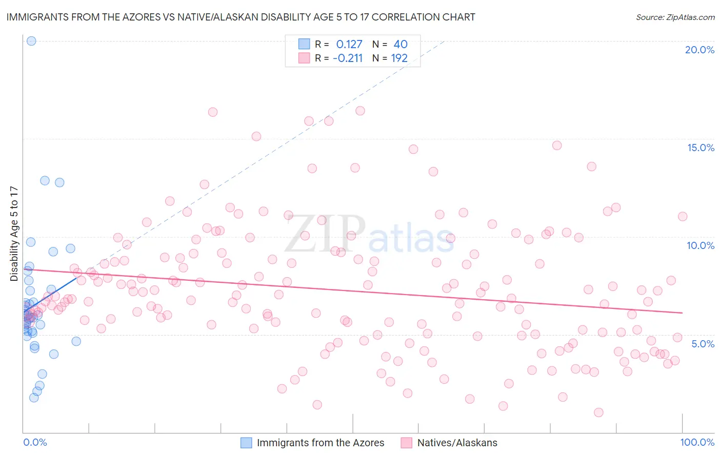 Immigrants from the Azores vs Native/Alaskan Disability Age 5 to 17
