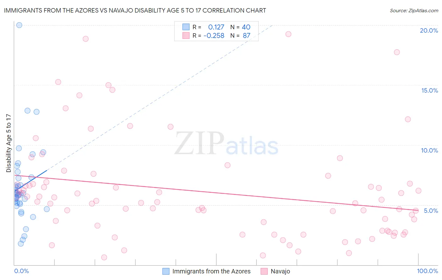 Immigrants from the Azores vs Navajo Disability Age 5 to 17