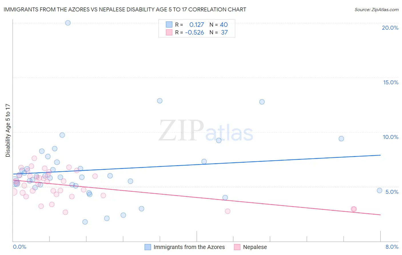 Immigrants from the Azores vs Nepalese Disability Age 5 to 17