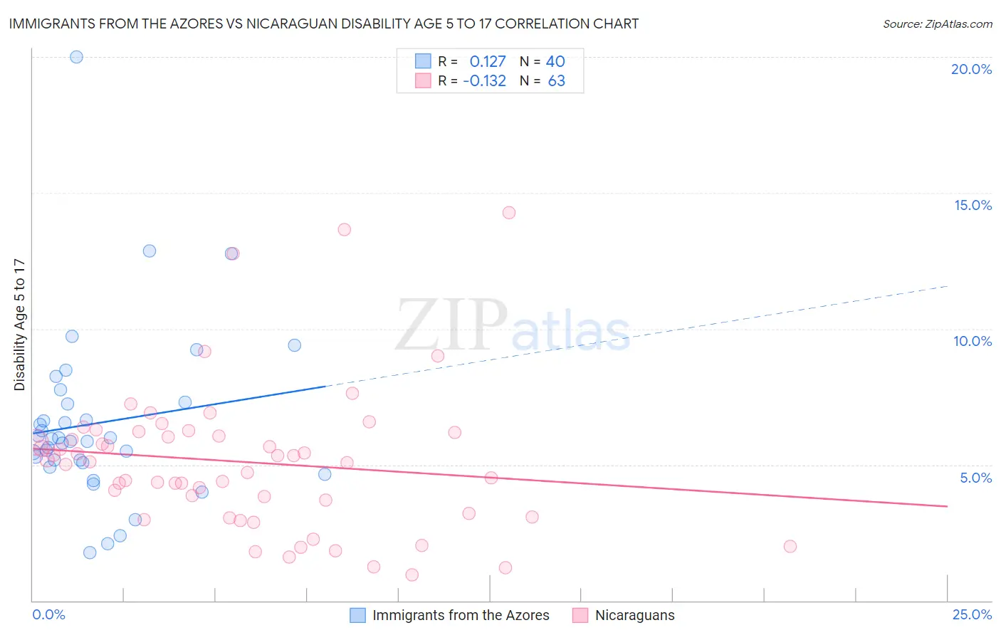 Immigrants from the Azores vs Nicaraguan Disability Age 5 to 17