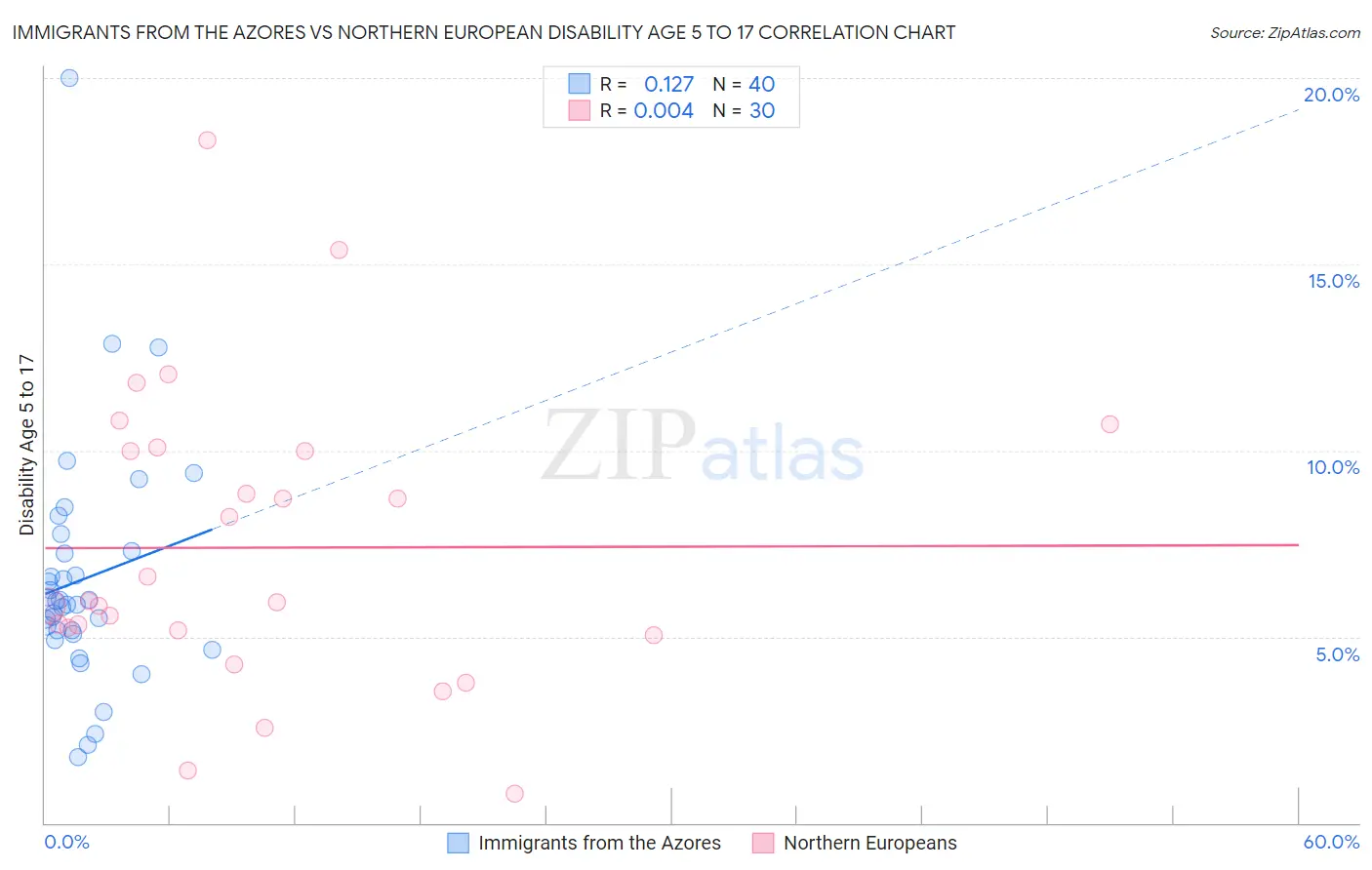 Immigrants from the Azores vs Northern European Disability Age 5 to 17