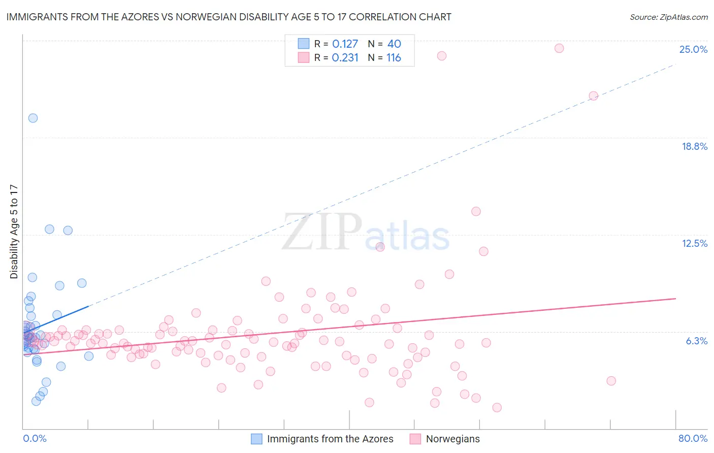 Immigrants from the Azores vs Norwegian Disability Age 5 to 17