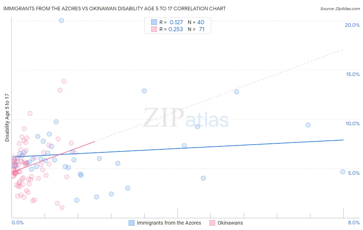 Immigrants from the Azores vs Okinawan Disability Age 5 to 17