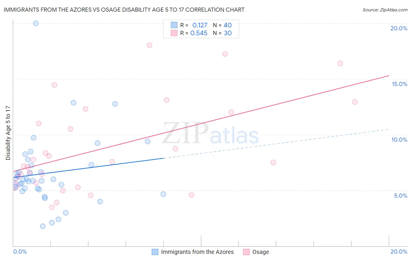 Immigrants from the Azores vs Osage Disability Age 5 to 17