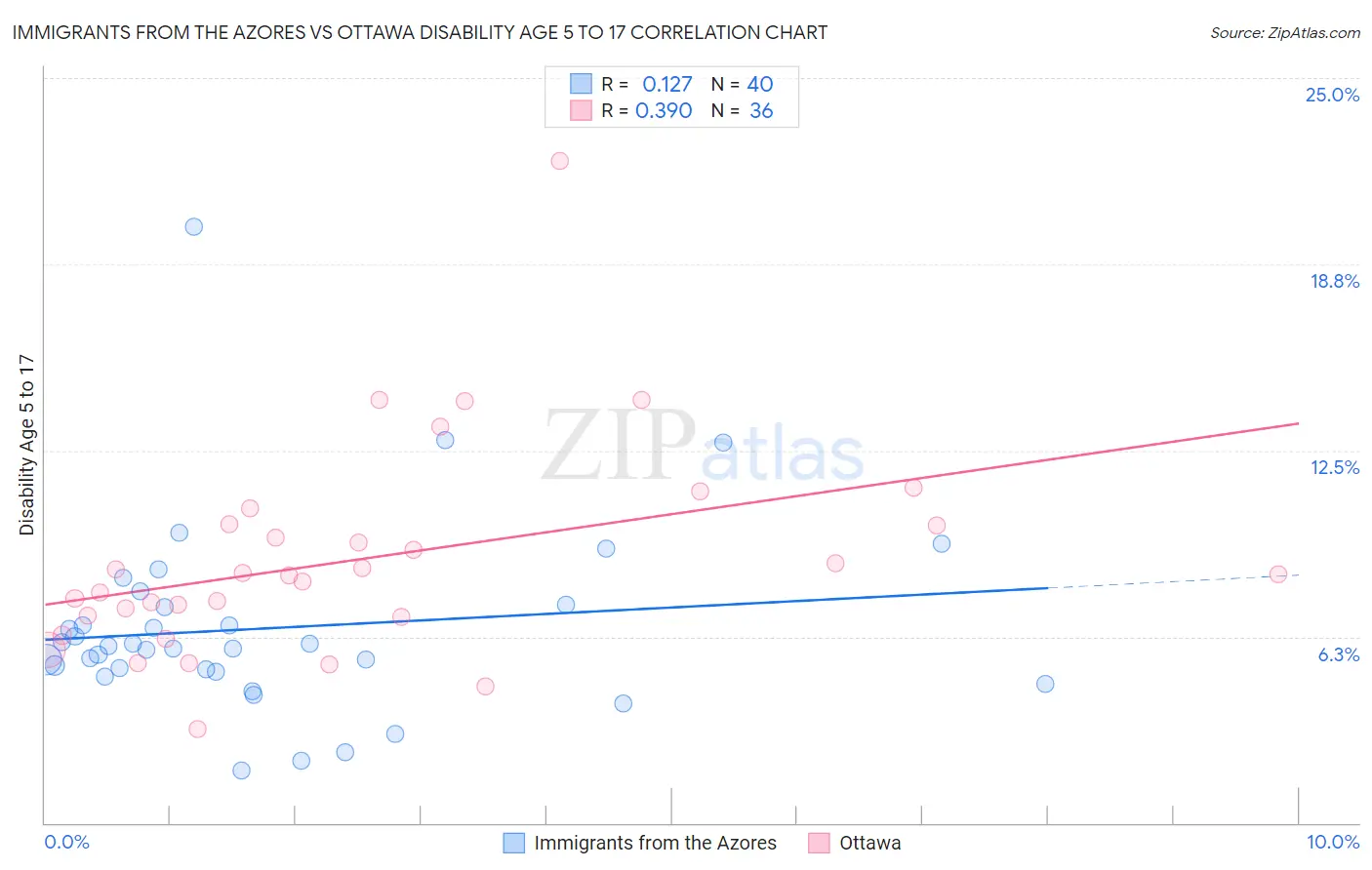 Immigrants from the Azores vs Ottawa Disability Age 5 to 17