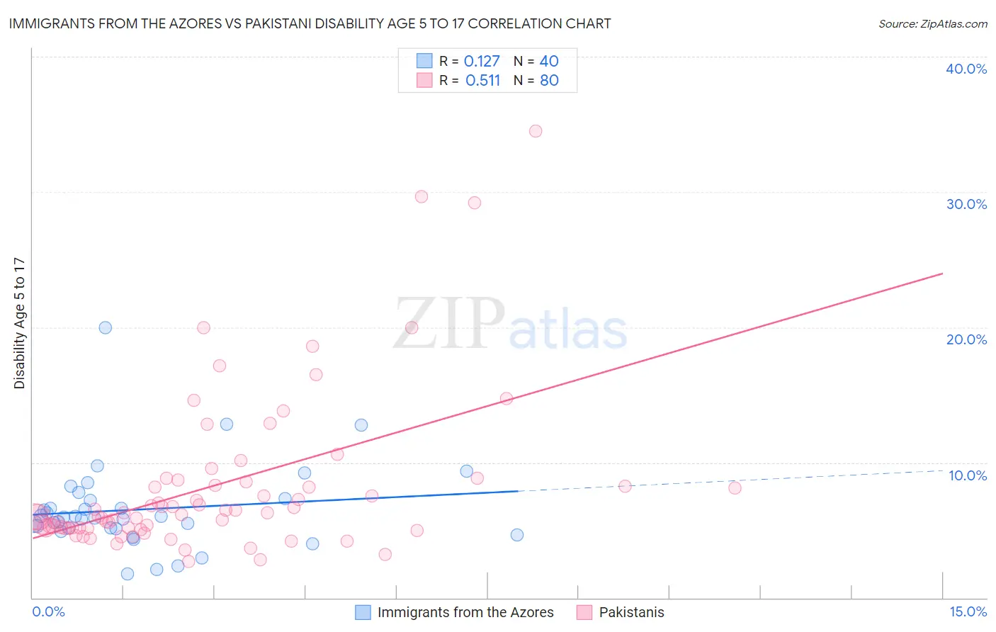 Immigrants from the Azores vs Pakistani Disability Age 5 to 17