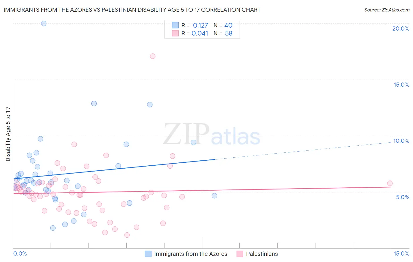 Immigrants from the Azores vs Palestinian Disability Age 5 to 17