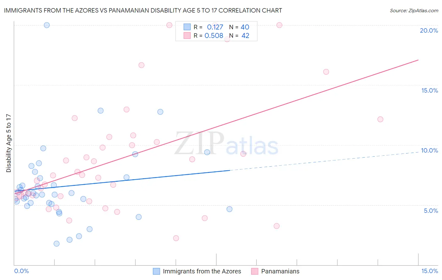 Immigrants from the Azores vs Panamanian Disability Age 5 to 17