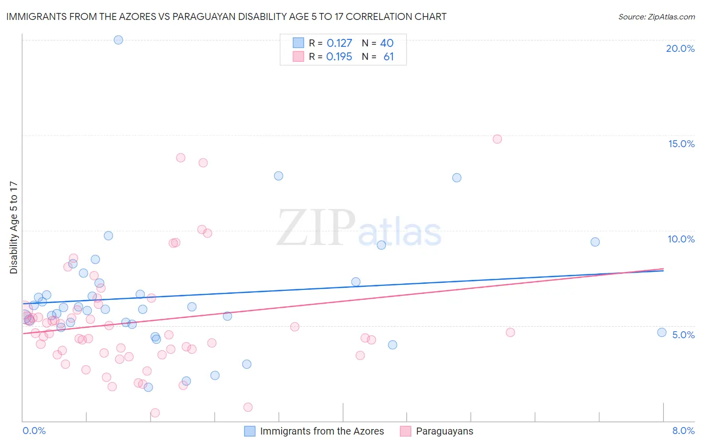 Immigrants from the Azores vs Paraguayan Disability Age 5 to 17