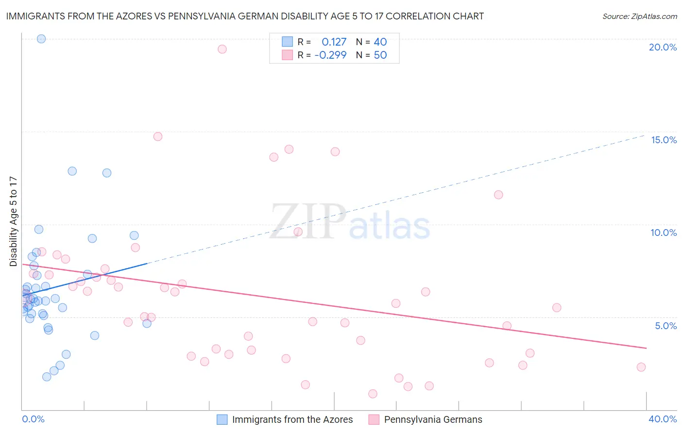Immigrants from the Azores vs Pennsylvania German Disability Age 5 to 17