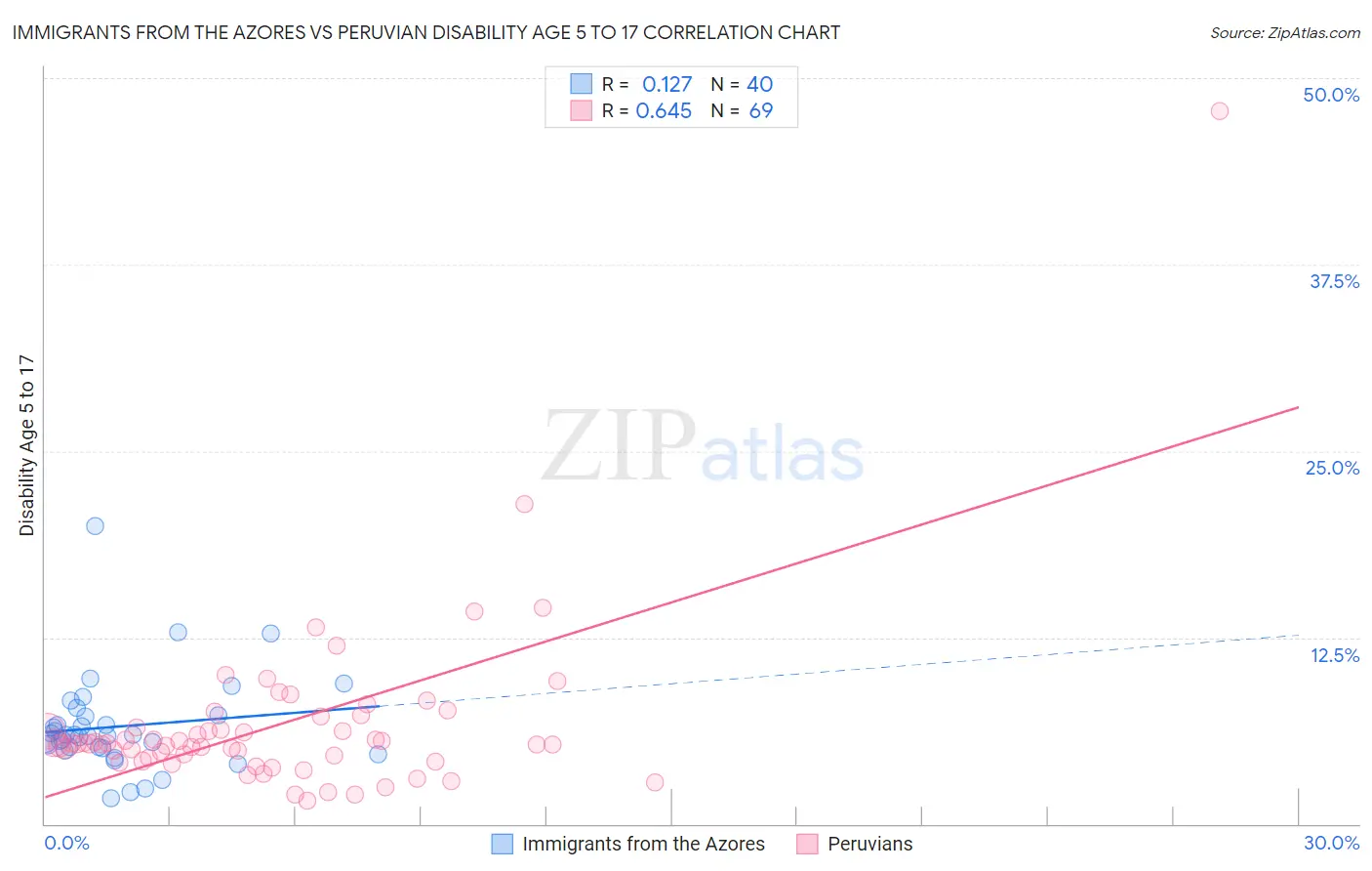 Immigrants from the Azores vs Peruvian Disability Age 5 to 17